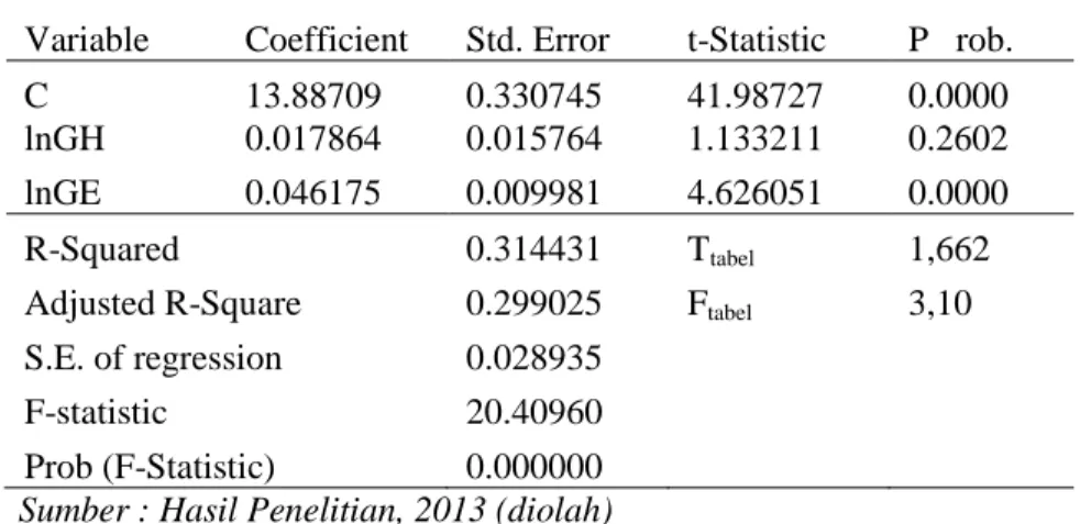 Tabel 8. Hasil Estimasi Model Random Effect  Variable  Coefficient  Std. Error  t-Statistic  P   rob