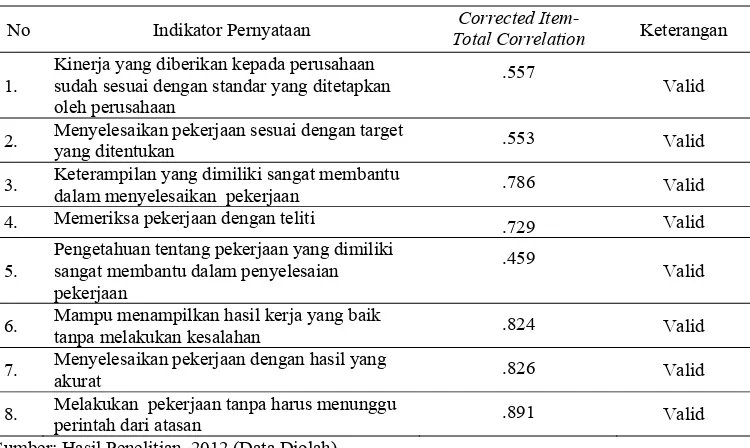 Tabel 3.5. Hasil Uji Validitas Instrumen Kinerja Karyawan 