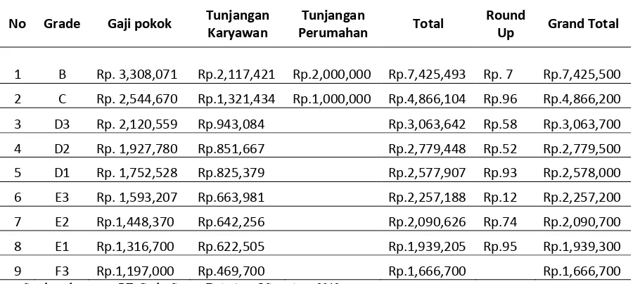 Tabel. 4.1. Kompensasi pada PT. Graha Sarana Duta Area I Sumatera 