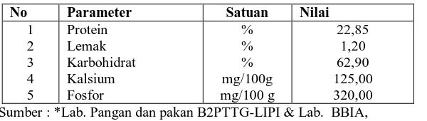 Tabel 2. Hasil analisis karakterisasi (fisiko-kimia) bahan biji kacang hijau  
