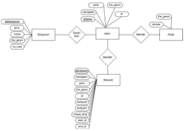 Gambar 3.3.2 Entity Relationship Diagram 