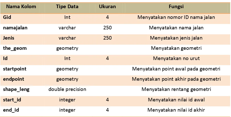 Tabel 3.5e Network 