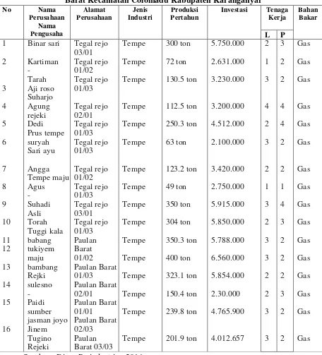 Tabel 1.1 Investasi Data Indsutri Tempe di Desa Tegal Rejo dan Desa Paulan 