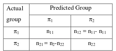 Tabel 2.1.Klasifikasi actual dan predicted group 