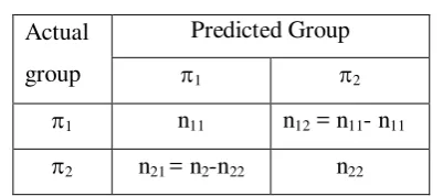 Tabel 2.1.Klasifikasi actual dan predicted group 