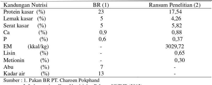 Tabel 3. Kandungan Nutrisi Ransum Penelitian dan Pakan Komersil BR 