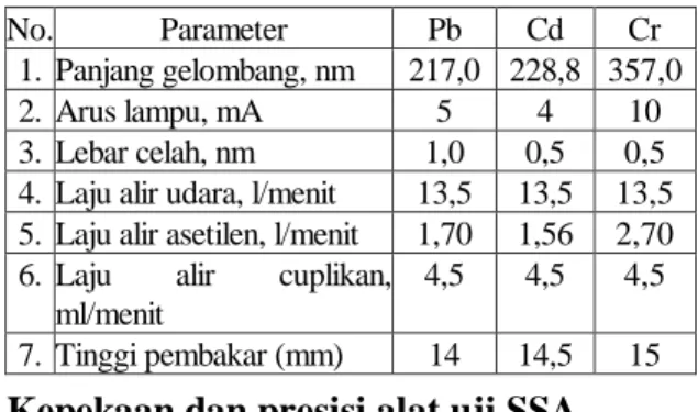 Tabel 1. Kondisi optimum analisis unsur Pb, Cd, dan  Cr (3) 