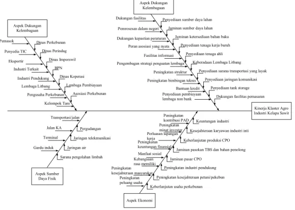 Gambar 5 Diagaram Sebab-Akibat  V. KESIMPULAN DAN SARAN 