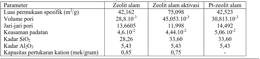 Tabel 1. Karakter sifat fisikokimiawi zeolit alam, zeolit alam aktivasi, dan Pt-zeolit alam Parameter Zeolit alam Zeolit alam aktivasi Pt-zeolit alam 