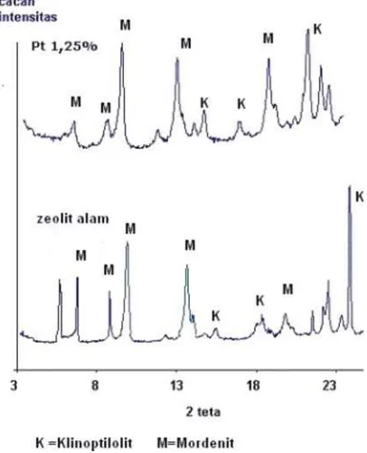 Gambar 2. Pola XRD zeolit alam dan Pt/zeolit 