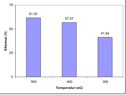 Gambar 6.   Histogram efisiensi Pt/zeolit pada variasi temperatur reduksi 