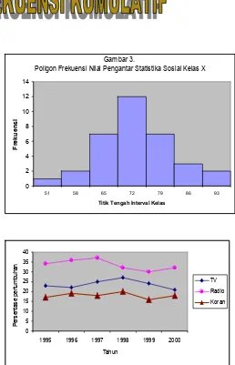 Gambar 3.  Poligon Frekuensi Nilai Pengantar Statistika Sosial Kelas X