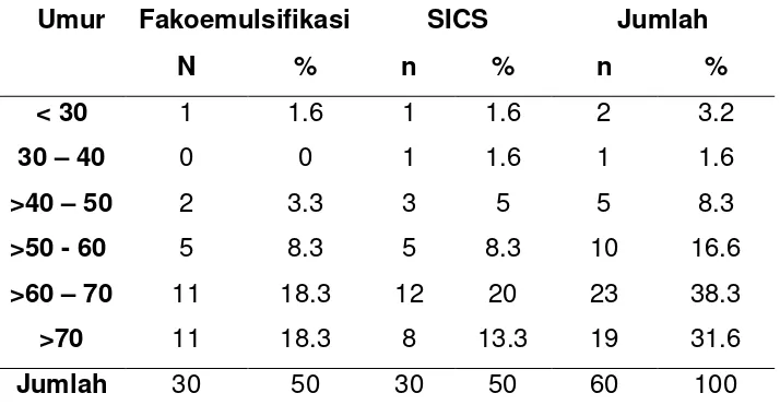 Tabel 1. Distribusi karakteristik menurut umur  