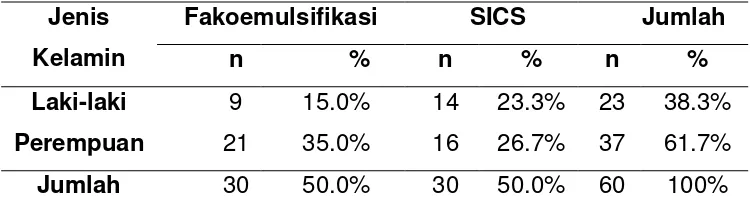 Tabel 2: Distribusi karakteristik menurut jenis kelamin 