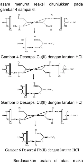 Gambar 4 Desorpsi Cu(II) dengan larutan HCl 