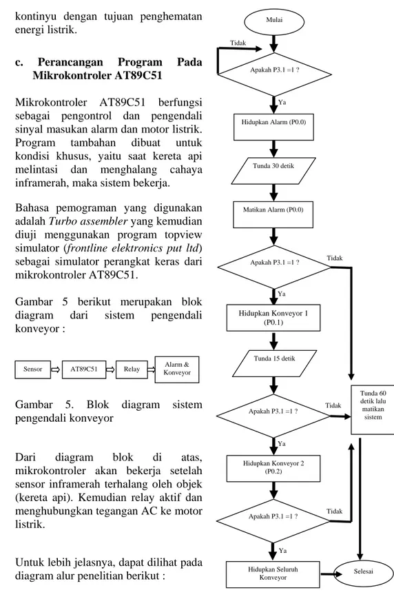 Gambar 5. Blok diagram sistem  pengendali konveyor 