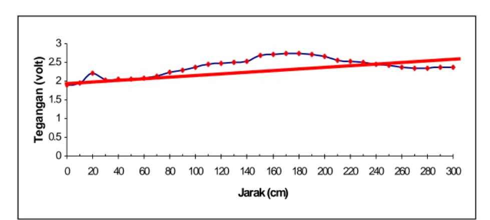 Gambar 7. Data karakteristik fotodioda tipe A-394HB terhadap perubahan jarak   