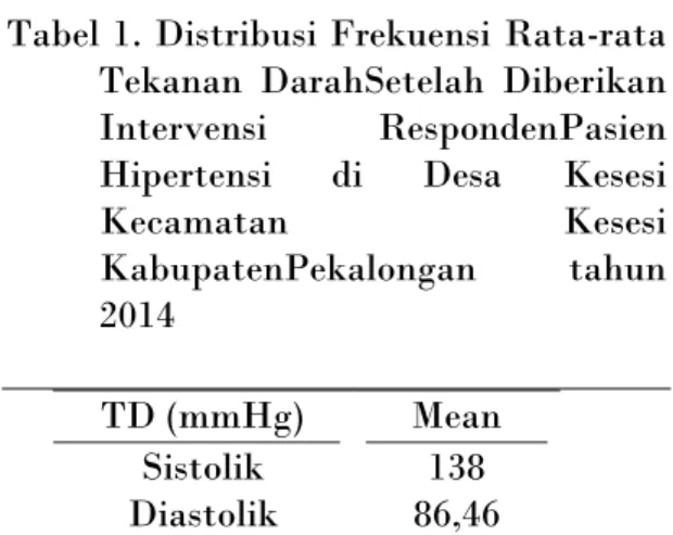 Tabel 1. Distribusi Frekuensi Rata-rata  Tekanan  DarahSetelah  Diberikan  Intervensi  RespondenPasien  Hipertensi  di  Desa  Kesesi 