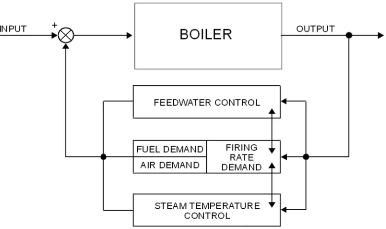 Gambar 2.1 Blok Diagram Sistem Kontrol Boiler 