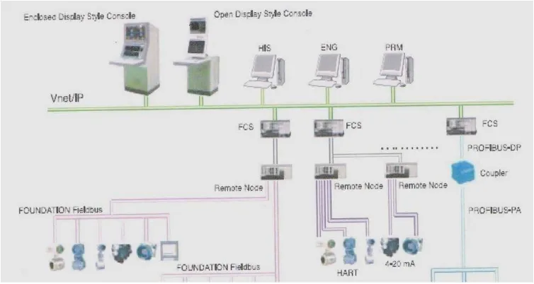 Gambar 3.12 Sistem Networking pada DCS CENTUM -3000  