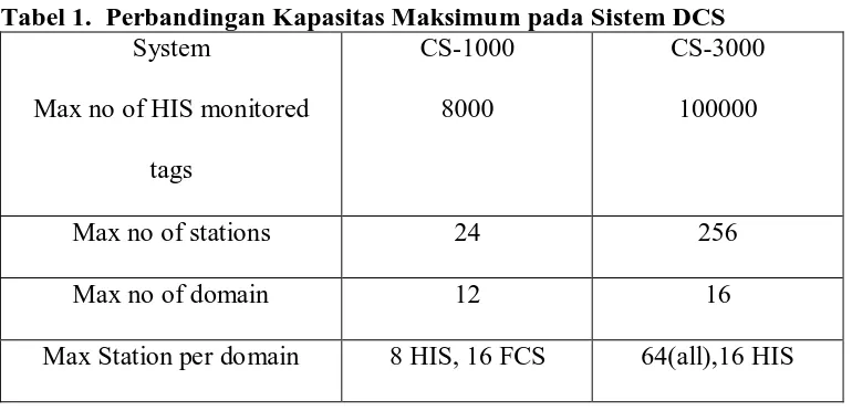 Tabel 1. Tabel 1.  Perbandingan Kapasitas Maksimum pada Sistem DCS System  CS-1000 CS-3000 