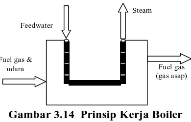 Gambar 3.13 Basic Diagram of a Boiler 