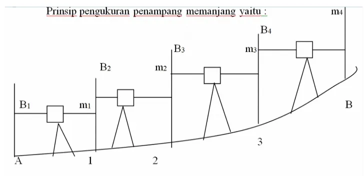 Gambar Dasar Teori-4 Pengukuran Penampang Memanjang (Aryadhani, 2012)