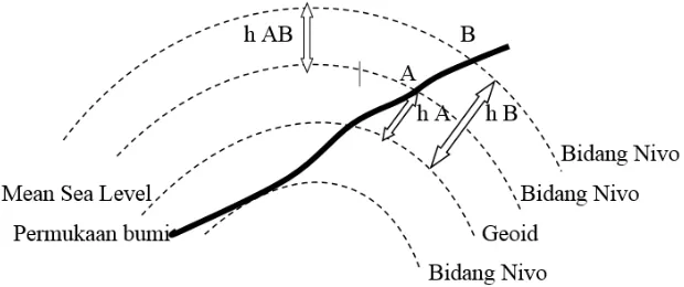 Gambar Dasar Teori-5 Bidang Referensi Ketinggian  (Noor, 2013).