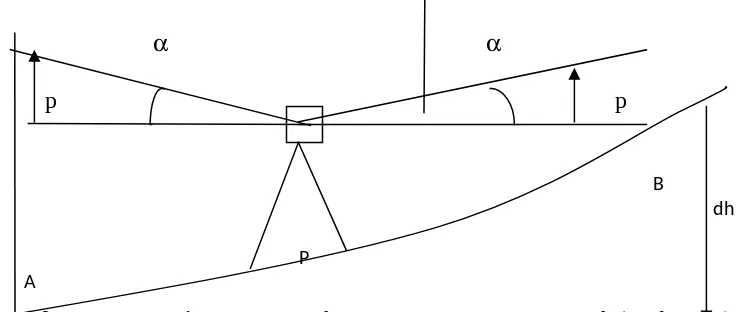 Gambar Dasar Teori-6 Cara Mengukur Sipat Datar Antara Dua Titik (Lutfi, 2015)