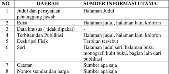 Tabel 1  Sumber Informasi Utama 