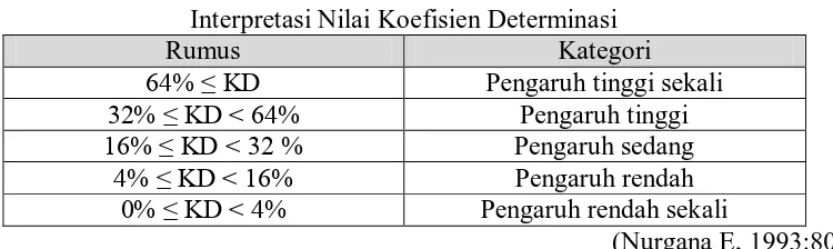 Tabel 3.6 Interpretasi Nilai Koefisien Determinasi 