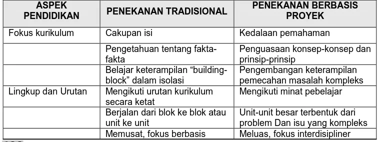 Tabel 1 Perbedaan Pembelajaran Berbasis Proyek dengan Pembelajaran Tradisional 