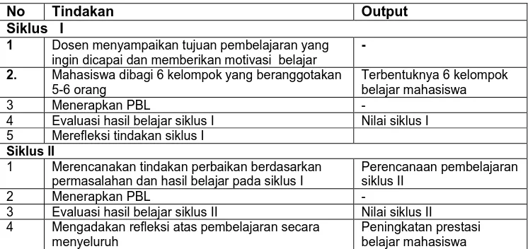 Tabel  2  Langkah-langkah pelaksanaan PBL 