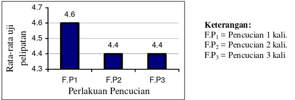 Gambar 2. Histogram nilai rata-rata uji pelipatan terhadap perlakuan pencucian. 