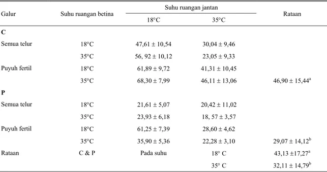 Tabel 4. Fertilitas puyuh galur C dan P pada dua suhu ruangan berbeda (%) 