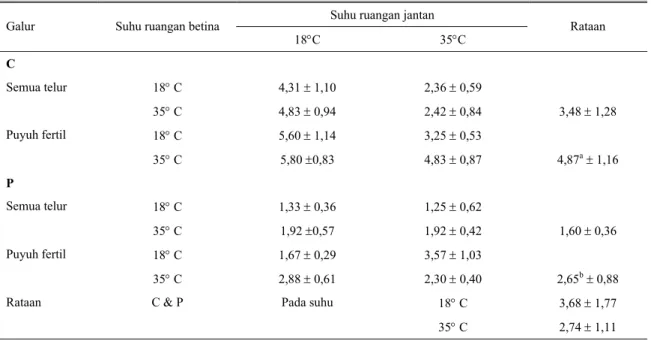 Tabel 5. Durasi fertilitas puyuh galur C dan P pada suhu ruangan berbeda (hari)  Suhu ruangan jantan  Galur  Suhu ruangan betina 