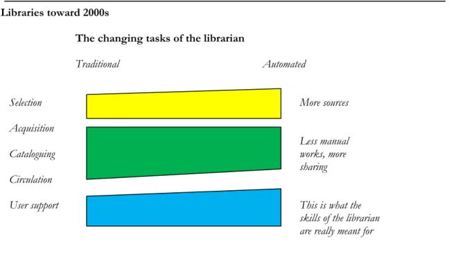 Diagram diatas mencoba menggambarkan bahwa di masa depan, kegiatan katalogisasi di perpustakaan  akan semakin berkurang dilakukan oleh pustakawan secara sendiri-sendiri, melainkan melalui sistem  kerjasama (sharing)