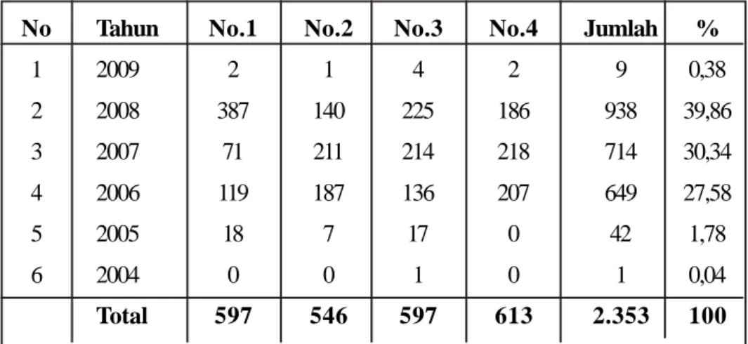 Tabel 7. Tahun Terbit Publikasi BNI Tahun 2009