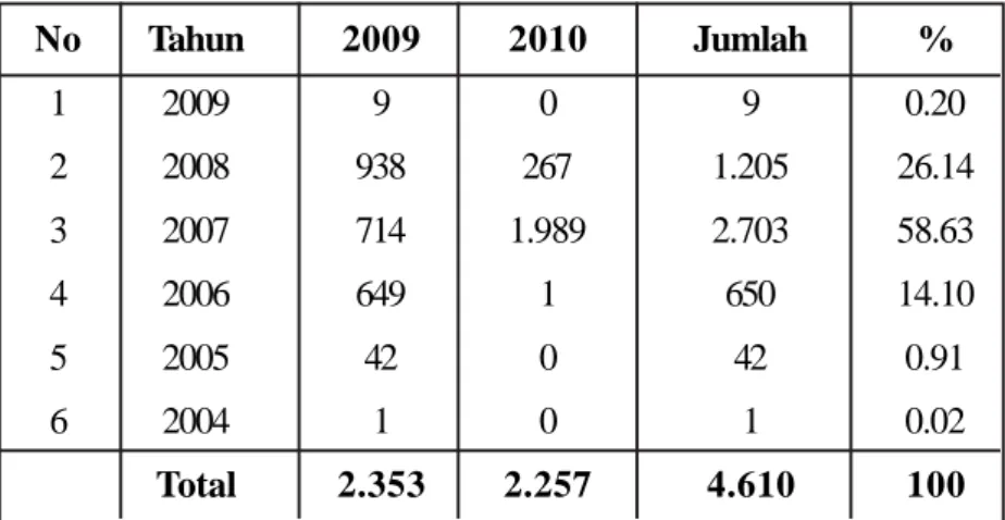 Tabel 9. Tahun Terbit BNI Tahun 2009-2010