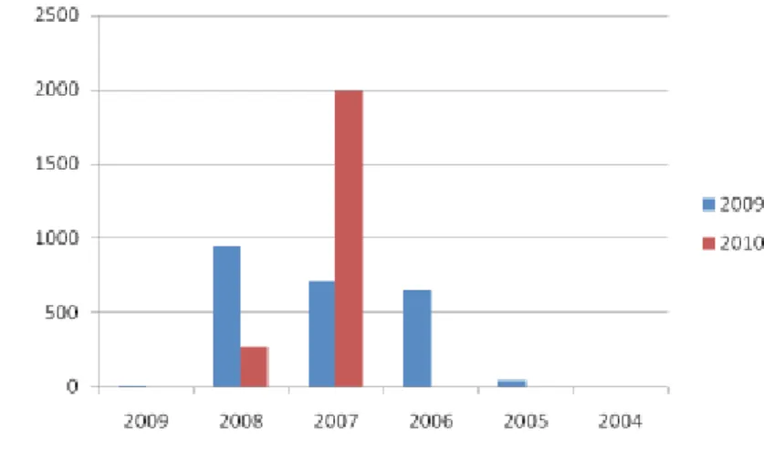Gambar 9.  Tahun Terbit BNI tahun 2009-2010