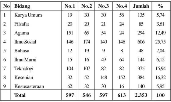 Tabel 1. Bidang Ilmu BNI Edisi Tahun 2009