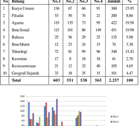 Tabel 2. Bidang Ilmu BNI Edisi Tahun 2010