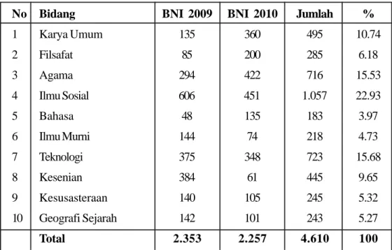 Tabel 3. Bidang Ilmu BNI Tahun 2009-2010