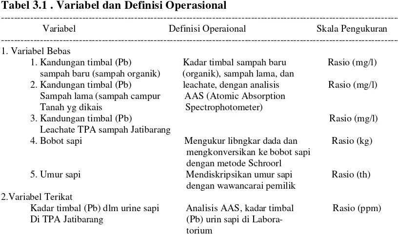 Tabel 3.1 . Variabel dan Definisi Operasional 