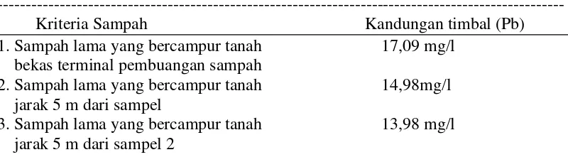 Tabel 4.3 Kandungan timbal (Pb) sampah lama (sampah campur tanah) 