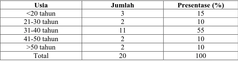 Tabel 4.1  Identitas Responden Berdasarkan Jenis Kelamin di RSUD     Gunungsitoli 