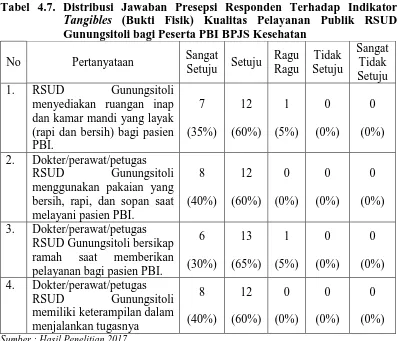 Tabel 4.7. Distribusi Jawaban Presepsi Responden Terhadap Indikator  Tangibles (Bukti Fisik) Kualitas Pelayanan Publik RSUD 