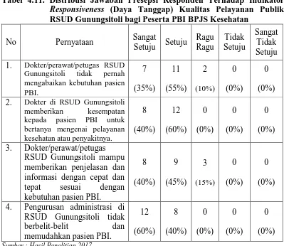 Tabel 4.11. Distribusi Jawaban Presepsi Responden Terhadap Indikator  Responsiveness (Daya Tanggap) Kualitas Pelayanan Publik 