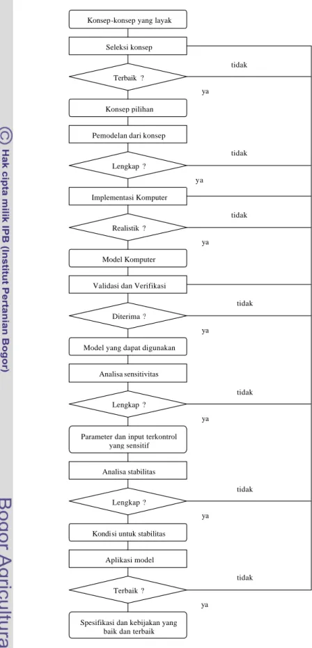 Gambar 2.1  Diagram Proses Pemodelan 