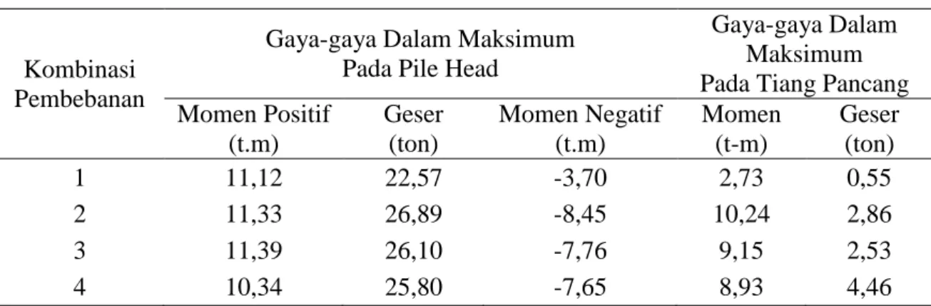 Tabel 5. Momen dan gaya geser pada pile head dan tiang pancang (kondisi ultimit) 